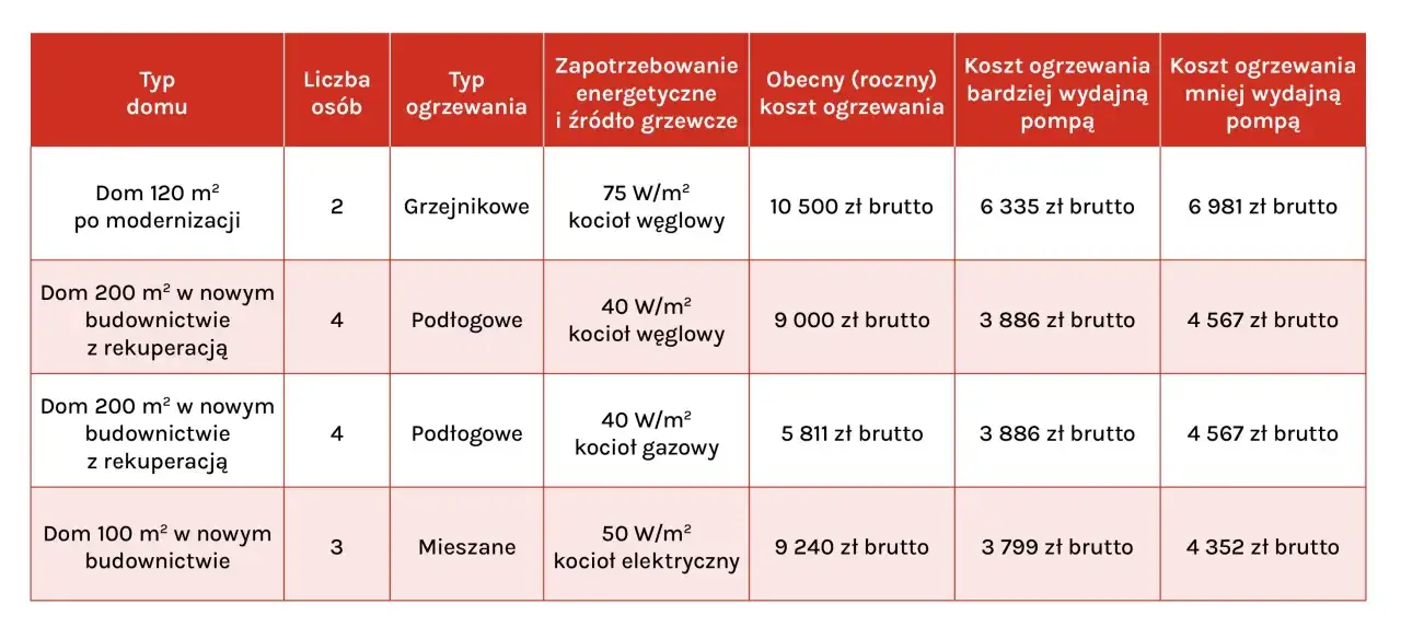 Tabela porównuje koszty ogrzewania domów o różnej powierzchni i typie, pokazując, czym ogrzewać dom, by było taniej.