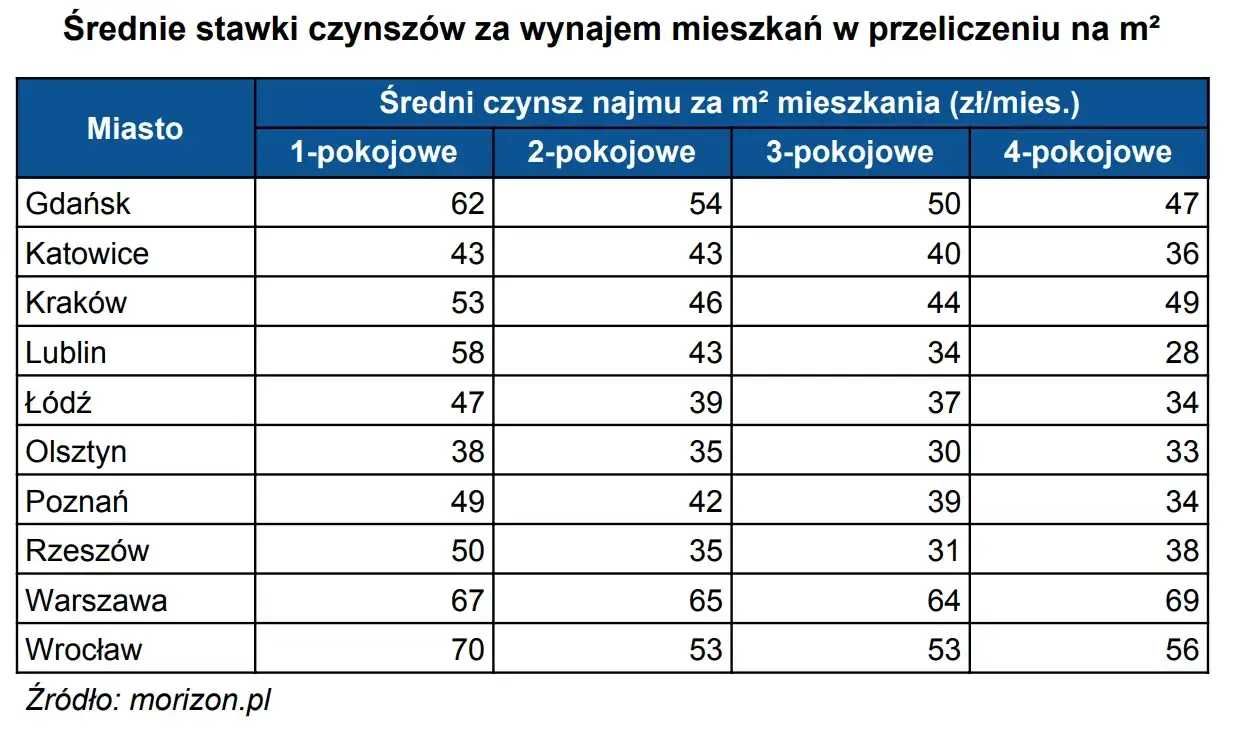 Zdjęcie Ile kosztuje wynajem lokalu? Sprawdź ceny i ukryte koszty w Polsce