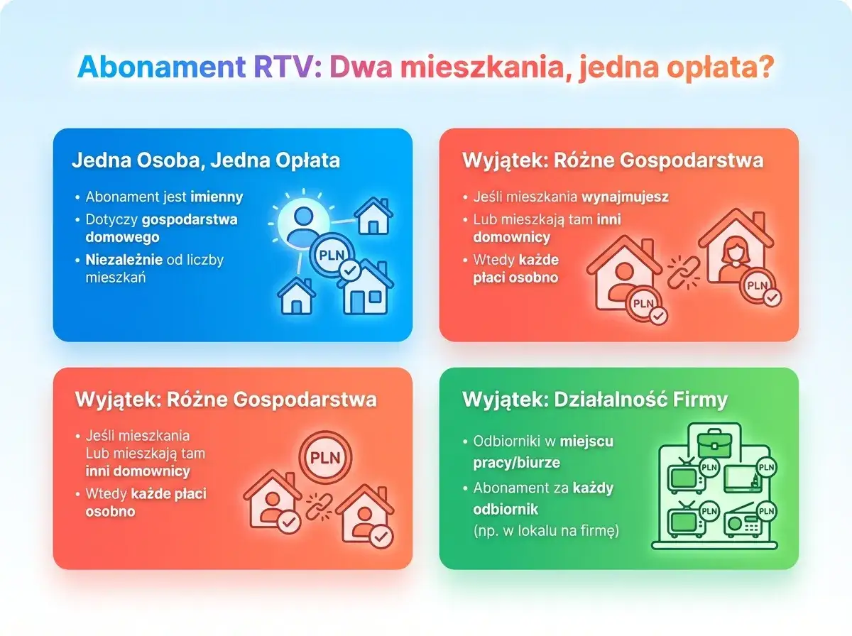 Mam 2 mieszkania, czy muszę płacić w obu za abonament? Wyjaśnienie zasad opłat RTV dla różnych gospodarstw domowych i firm.