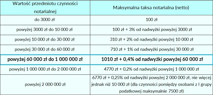 Zdjęcie Ile kosztuje notariusz przy wynajmie mieszkania? Zaskakujące wydatki!