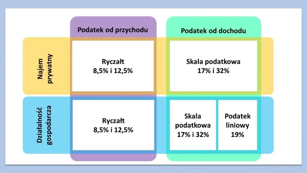 Zdjęcie Jak obliczyć podatek od wynajmu mieszkania ryczałt bez błędów?