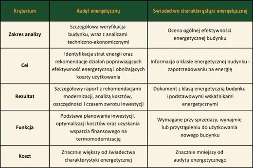 Audyt energetyczny - cena, kiedy się opłaca i jak nie przepłacić?