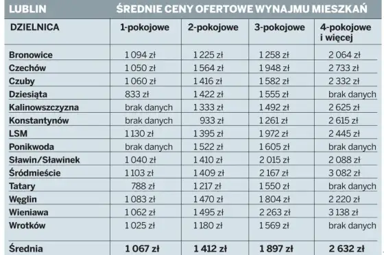 Ceny mieszkań w Lublinie - Ile kosztuje metr w Twojej dzielnicy?