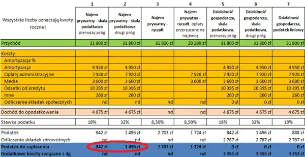 Czy wynajem mieszkania wlicza się do dochodu? Odpowiedzi na wątpliwości
