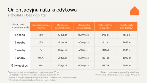 Tabela porównująca raty kredytu hipotecznego z dopłatą i bez niej, zależnie od liczby osób w gospodarstwie. Sprawdź, co to kredyt hipoteczny i jakie są jego raty.