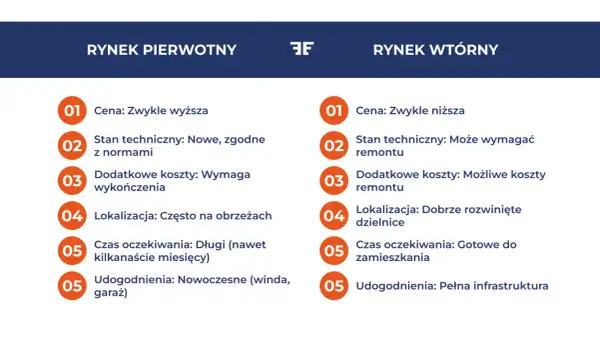 Porównanie rynku pierwotnego i wtórnego: ceny, stan techniczny, koszty, lokalizacja, czas oczekiwania i udogodnienia.