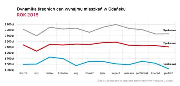 Ile kosztuje wynajem mieszkania w Gdańsku? Ceny, które zaskakują