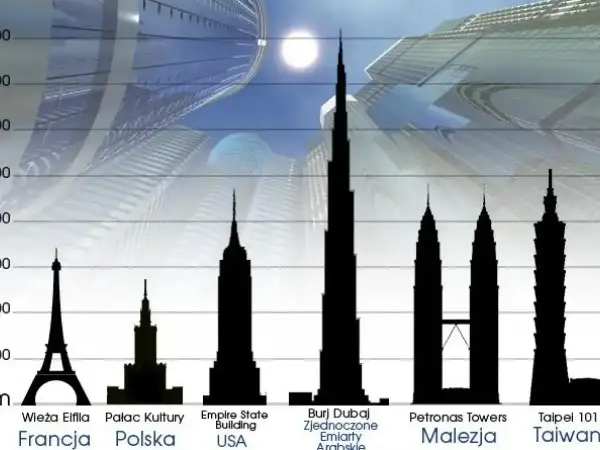 Porównanie wysokości budynków: Wieża Eiffla, Pałac Kultury, Empire State Building, Burj Dubaj (największy budynek na świecie), Petronas Towers, Taipei 101.