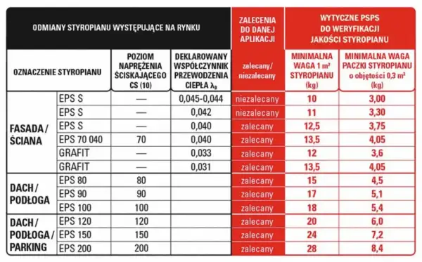 Tabela porównuje rodzaje styropianu, ich parametry i zastosowanie, pomagając w wyborze materiału do ocieplenia domu.