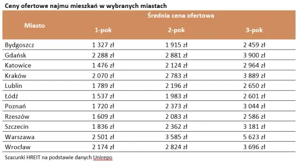 Ile kosztuje wynajem pokoju? Sprawdź ceny w różnych miastach