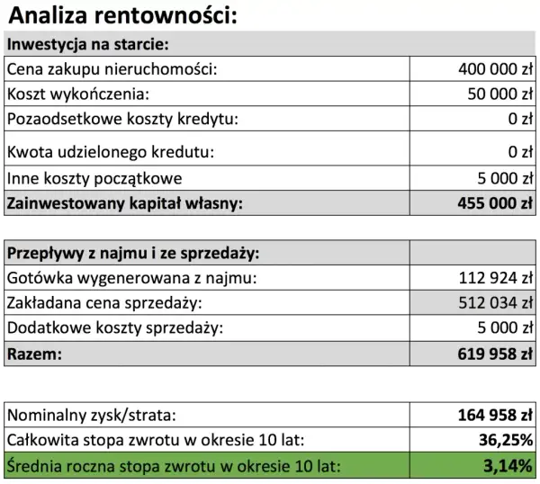 Kredyt czy wynajem: co wybrać, by uniknąć finansowych strat?