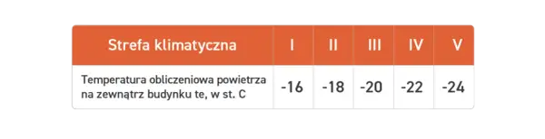 Jak obliczyć zapotrzebowanie na moc cieplną budynku w kW i uniknąć błędów