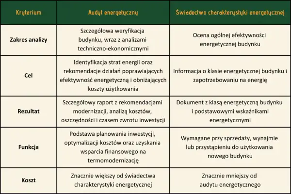Tabela porównuje audyt energetyczny i świadectwo charakterystyki energetycznej. Dowiedz się, ile kosztuje audyt energetyczny i co obejmuje.