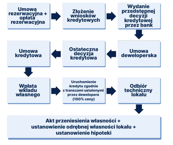 Jak sprzedać działkę deweloperowi i uniknąć najczęstszych błędów