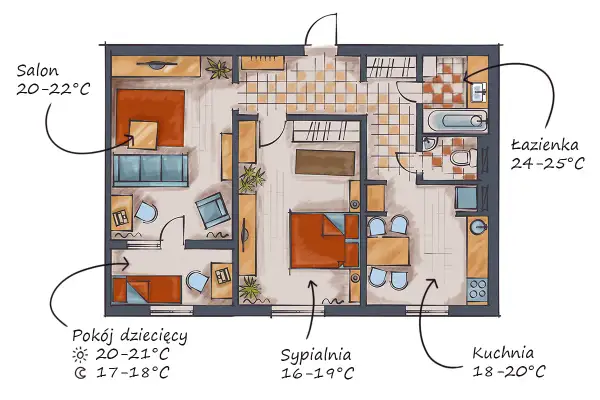 Plan mieszkania z zalecanymi temperaturami: salon 20-22°C, pokój dziecięcy 20-21°C (dzień) / 17-18°C (noc), sypialnia 16-19°C, łazienka 24-25°C, kuchnia 18-20°C.