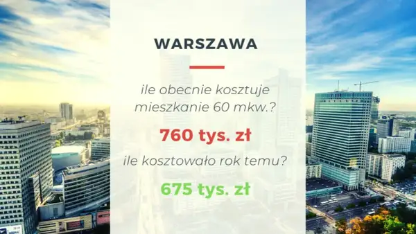 Ceny mieszkań Warszawa: 60 mkw. kosztuje 760 tys. zł, rok temu 675 tys. zł. Widok na nowoczesne budynki.