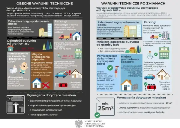 Warunki jakim powinny odpowiadać budynki i ich usytuowanie w praktyce