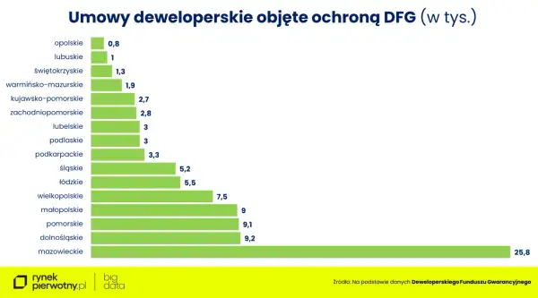 Wykres słupkowy pokazuje liczbę umów deweloperskich objętych ochroną Deweloperskiego Funduszu Gwarancyjnego w tys. dla poszczególnych województw.