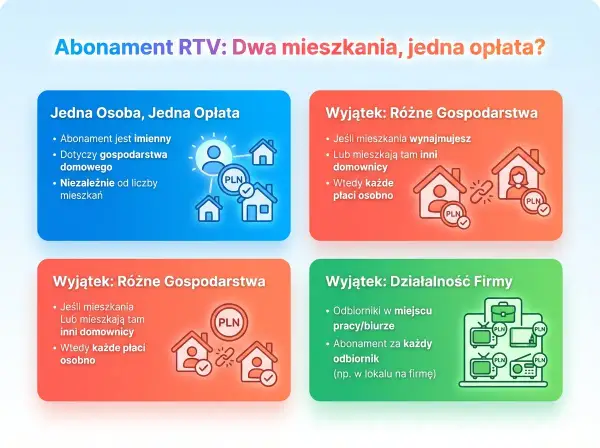 Mam 2 mieszkania, czy muszę płacić w obu za abonament? Wyjaśnienie zasad abonamentu RTV dla różnych sytuacji: jedno gospodarstwo domowe, wynajem, inne osoby lub działalność firmy.