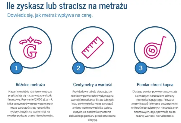 Grafika ilustruje wpływ metrażu na cenę nieruchomości. Pokazuje różnice w metrażu, centymetry a wartość oraz pomiar chroniący kupca.