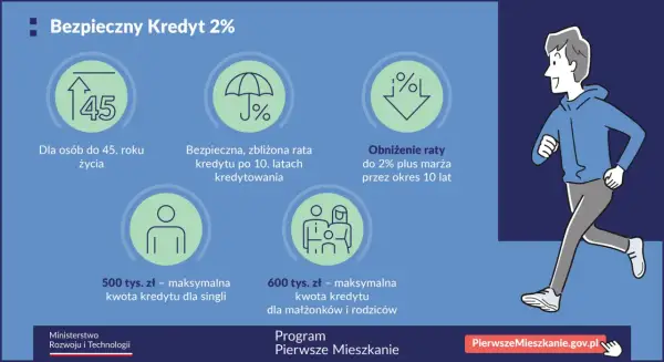 Kredyt dla młodych do 45 lat. Bezpieczny Kredyt 2% z ratą zbliżoną przez 10 lat, max. 500 tys. zł dla singli, 600 tys. zł dla rodzin.