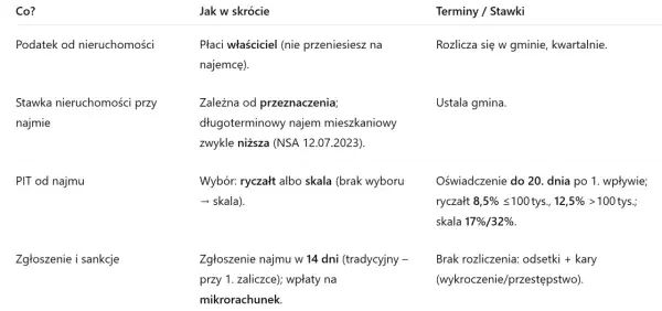 PIT za wynajem mieszkania - do kiedy złożyć deklarację, aby uniknąć kar