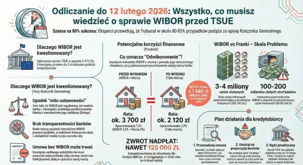 Sprawa WIBOR przed TSUE: potencjalne korzyści finansowe dla milionów Polaków. Odliczanie do 12 lutego 2026.